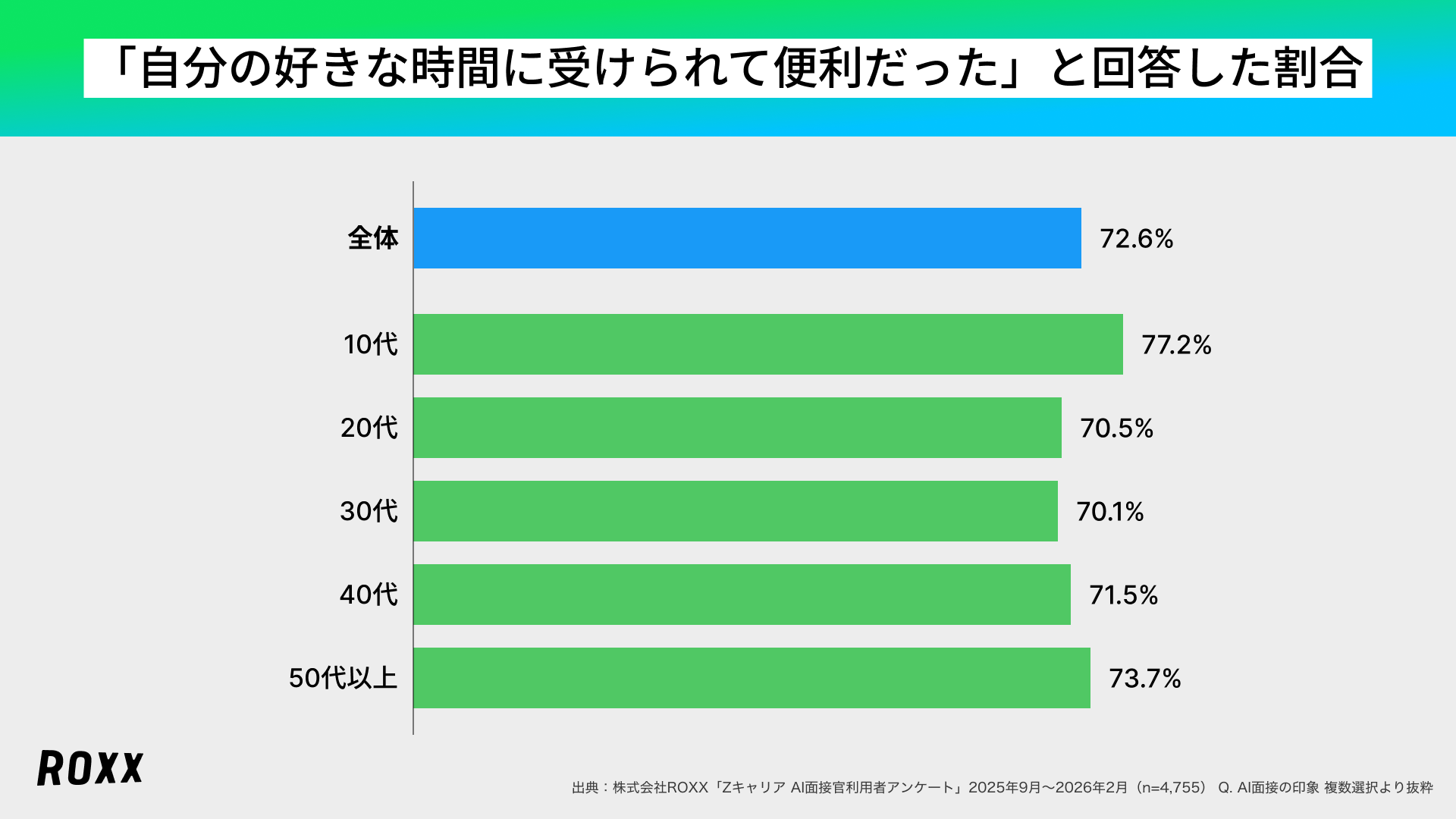 ROXX】「Zキャリア AI面接官」利用者における満足度調査 | ニュース